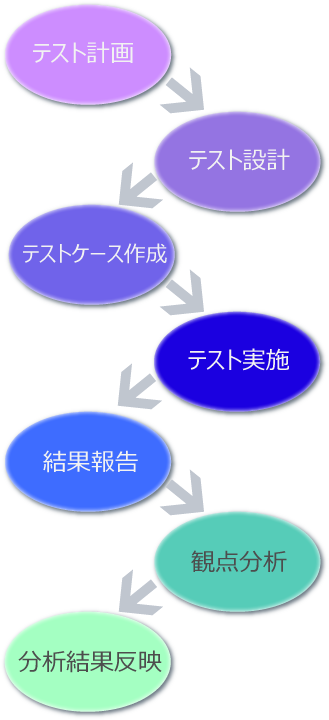 評価検証フロー