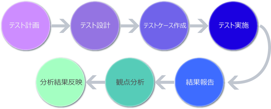 評価検証フロー